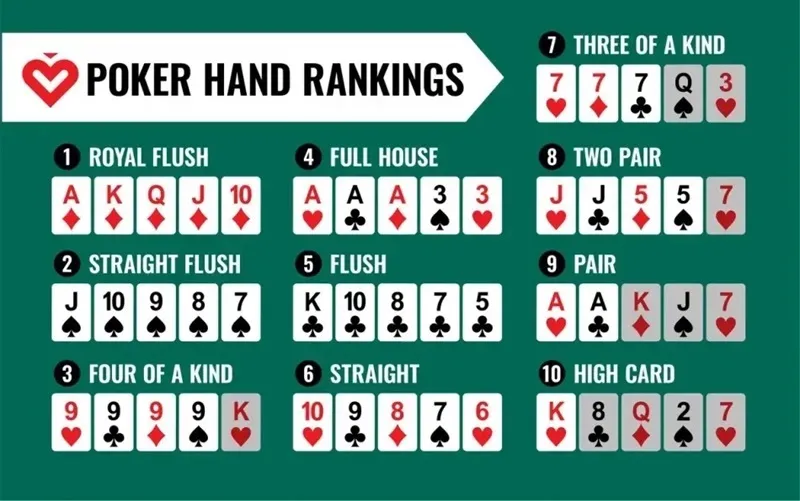 Xếp hạng tay bài trong Poker